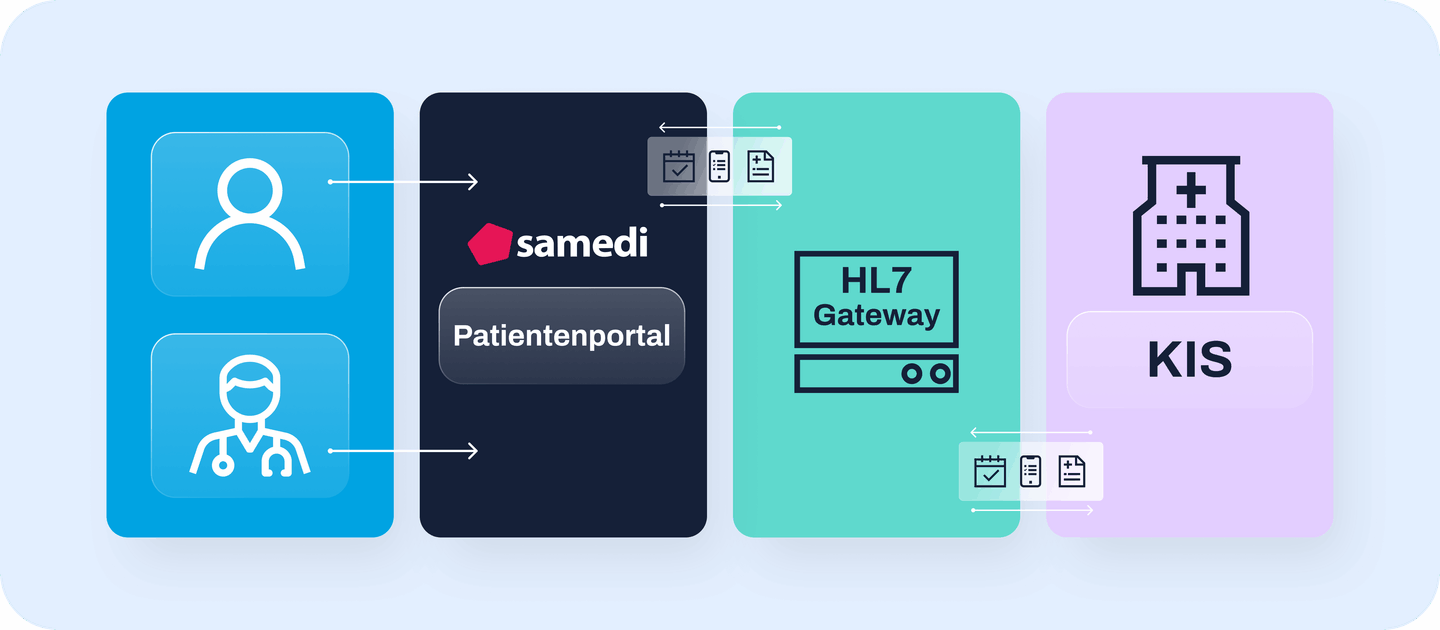Patientenportal samedi Interoperabilität
