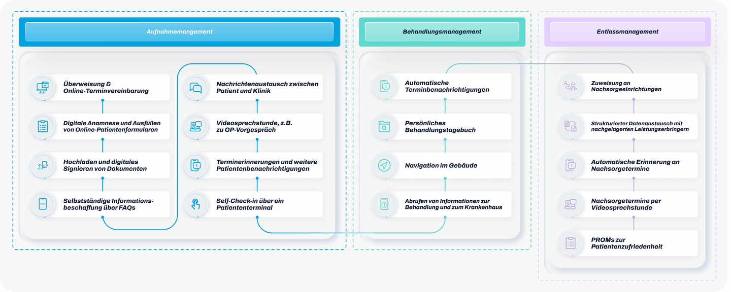 Samedi Patient Journey Patientenportal klein